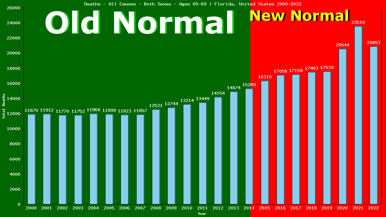 Graph showing Deaths - All Causes - Elderly Men And Women - Aged 65-69 | Florida, United-states